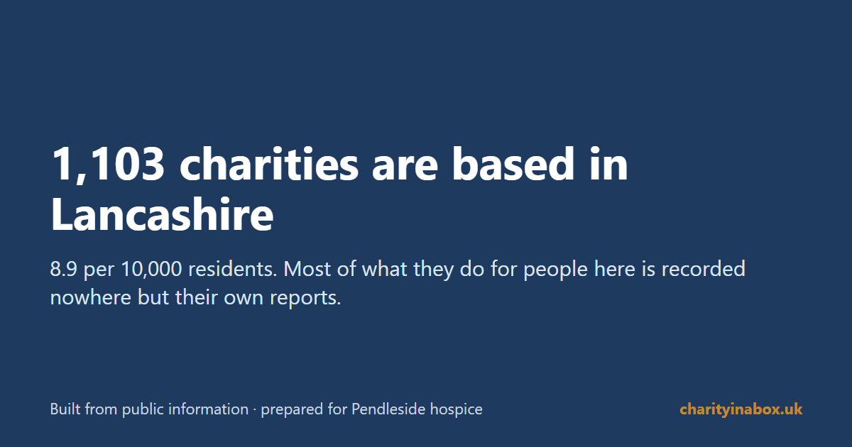1,103 charities are based in Lancashire