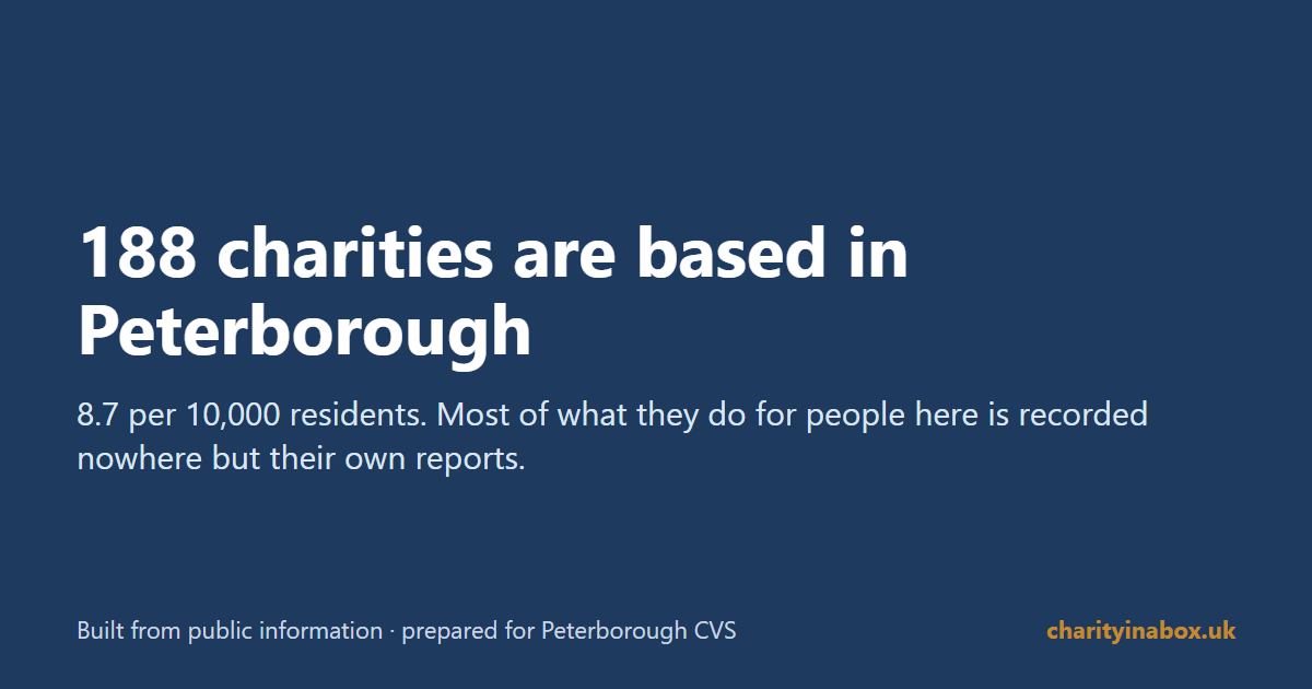 188 charities are based in Peterborough