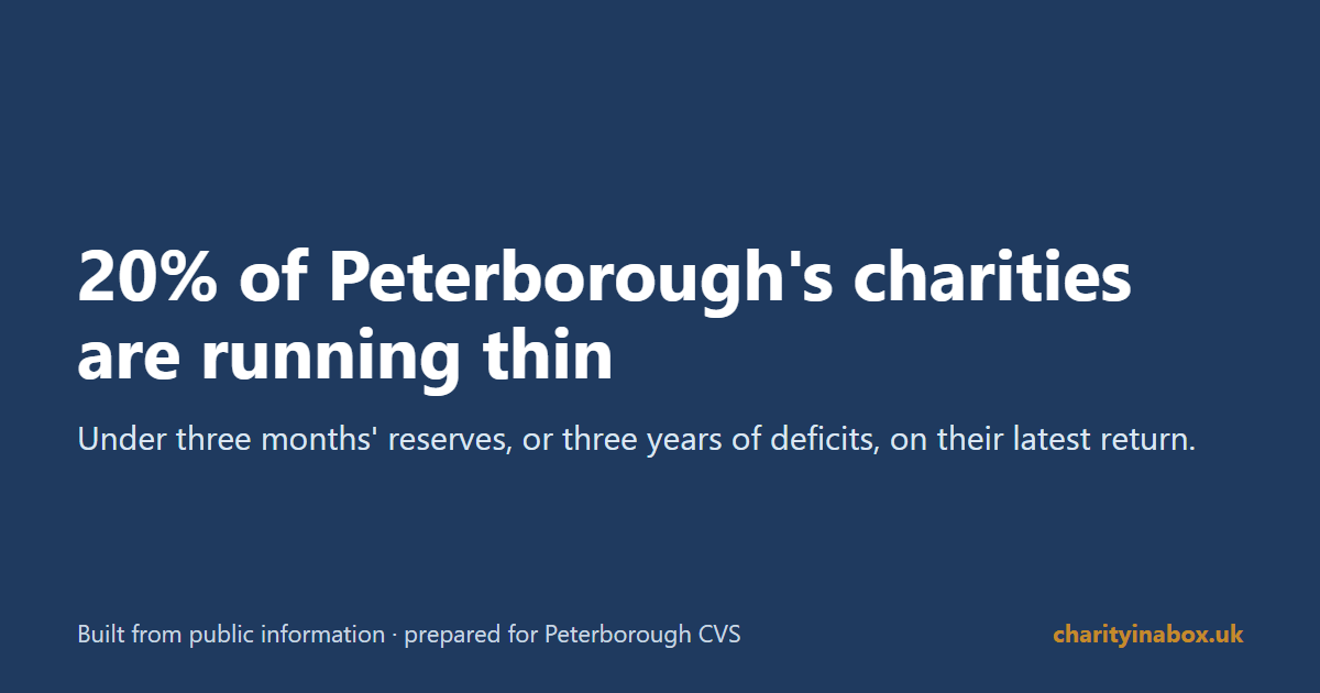 20% of Peterborough's charities are running thin