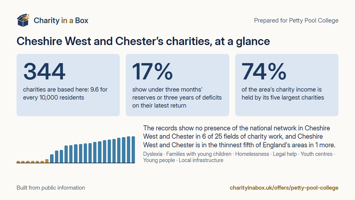 Cheshire West and Chester's charities at a glance. 344 charities are based here: 9.6 for every 10,000 residents. 17% show under three months' reserves or three years of deficits on their latest return. 74% of the area's charity income is held by its five largest charities. The records show no presence of the national network in Cheshire West and Chester in 6 of 25 fields of charity work, and Cheshire West and Chester is in the thinnest fifth of England's areas in 1 more.