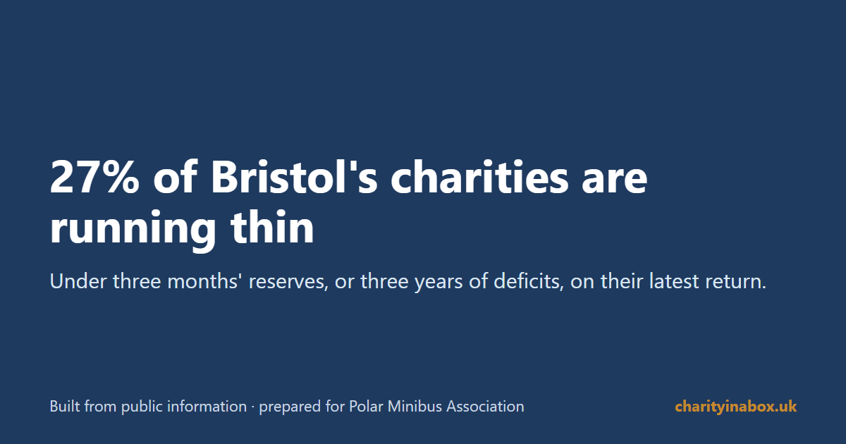 27% of Bristol's charities are running thin