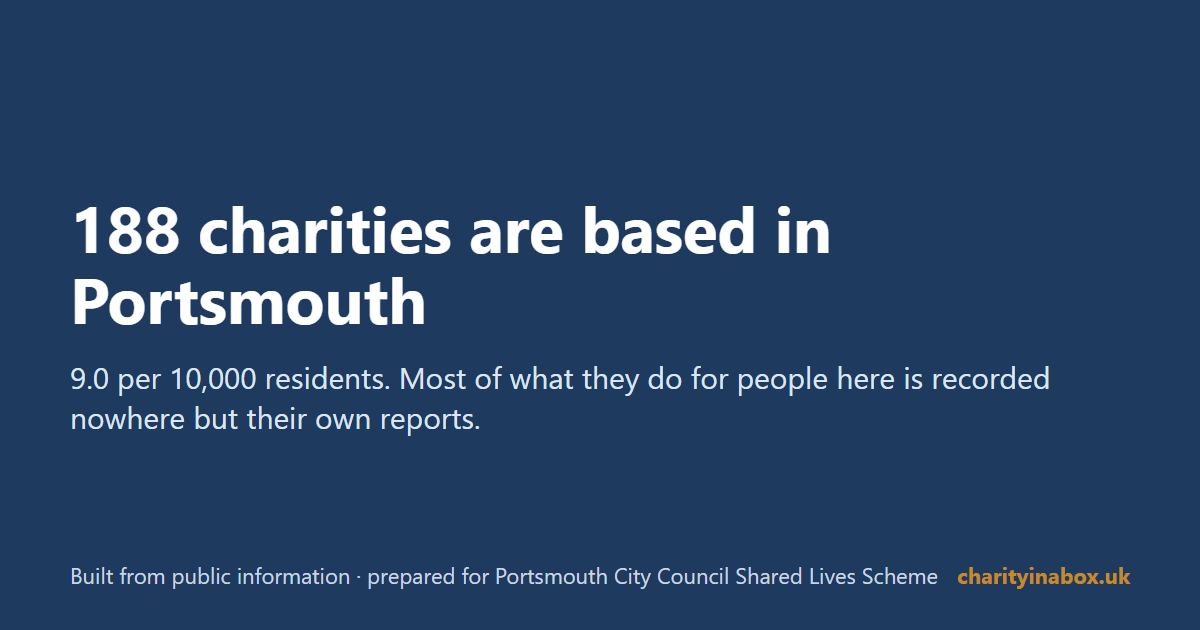 188 charities are based in Portsmouth