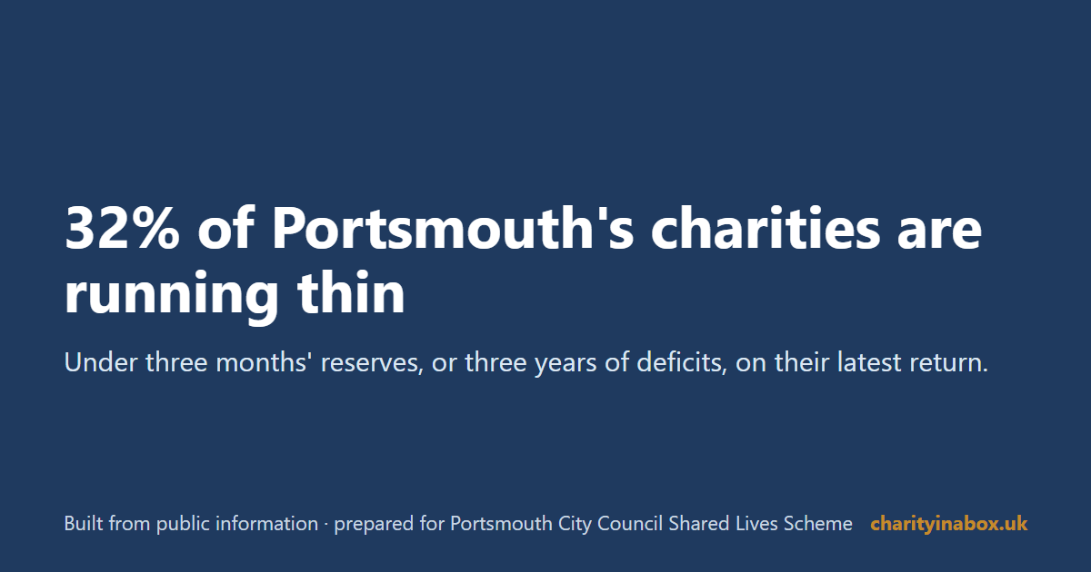 32% of Portsmouth's charities are running thin