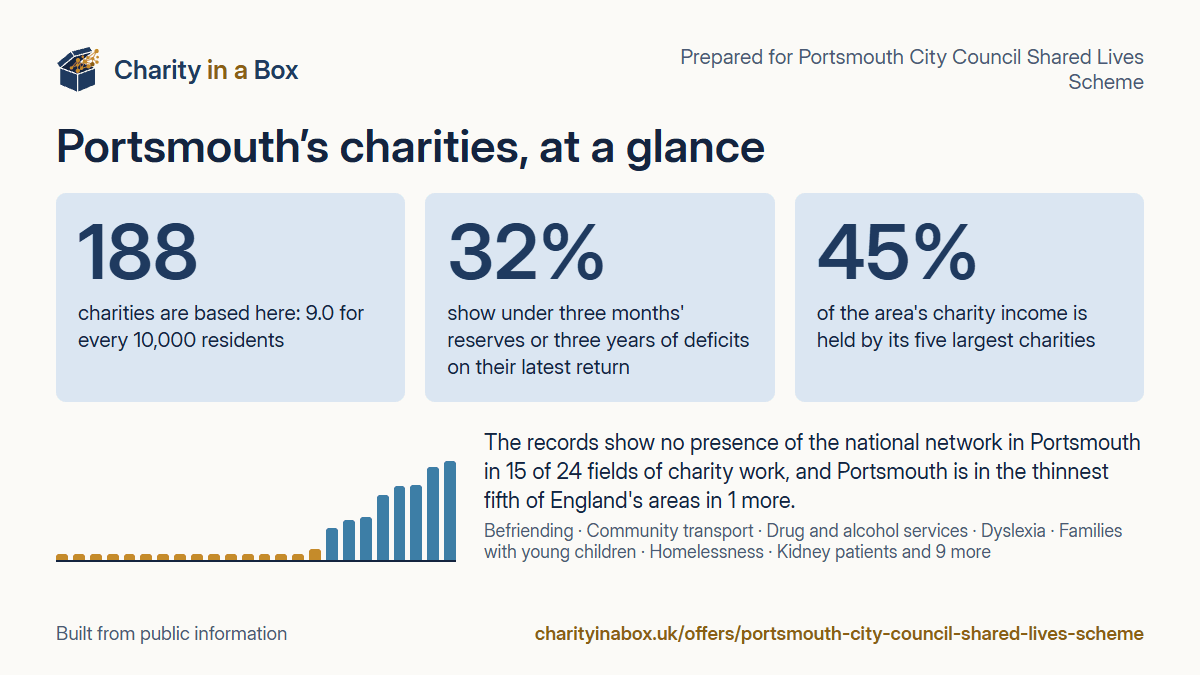 Portsmouth's charities at a glance. 188 charities are based here: 9.0 for every 10,000 residents. 32% show under three months' reserves or three years of deficits on their latest return. 45% of the area's charity income is held by its five largest charities. The records show no presence of the national network in Portsmouth in 15 of 24 fields of charity work, and Portsmouth is in the thinnest fifth of England's areas in 1 more.