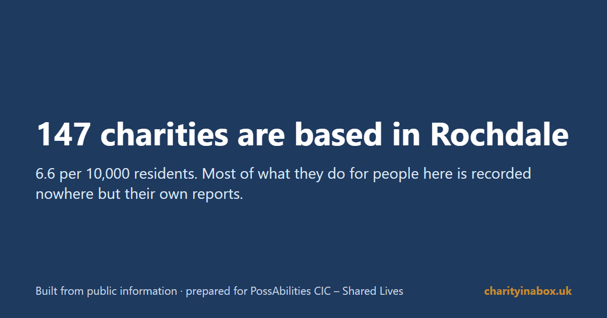 147 charities are based in Rochdale