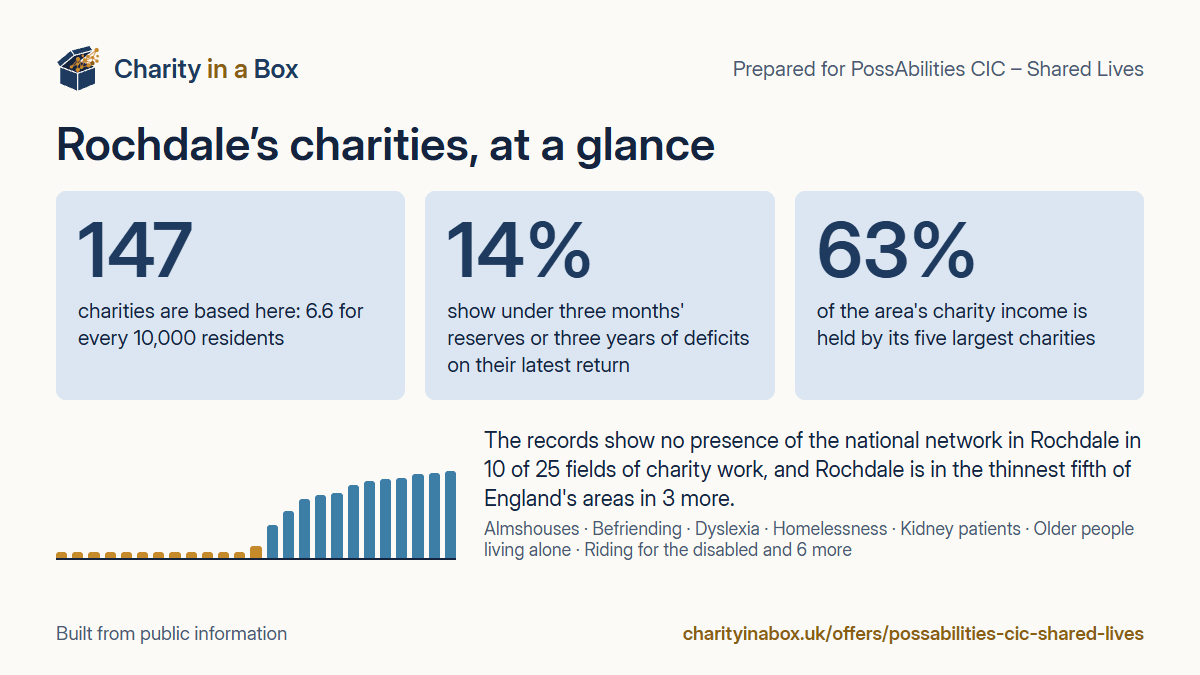 Rochdale's charities at a glance. 147 charities are based here: 6.6 for every 10,000 residents. 14% show under three months' reserves or three years of deficits on their latest return. 63% of the area's charity income is held by its five largest charities. The records show no presence of the national network in Rochdale in 10 of 25 fields of charity work, and Rochdale is in the thinnest fifth of England's areas in 3 more.