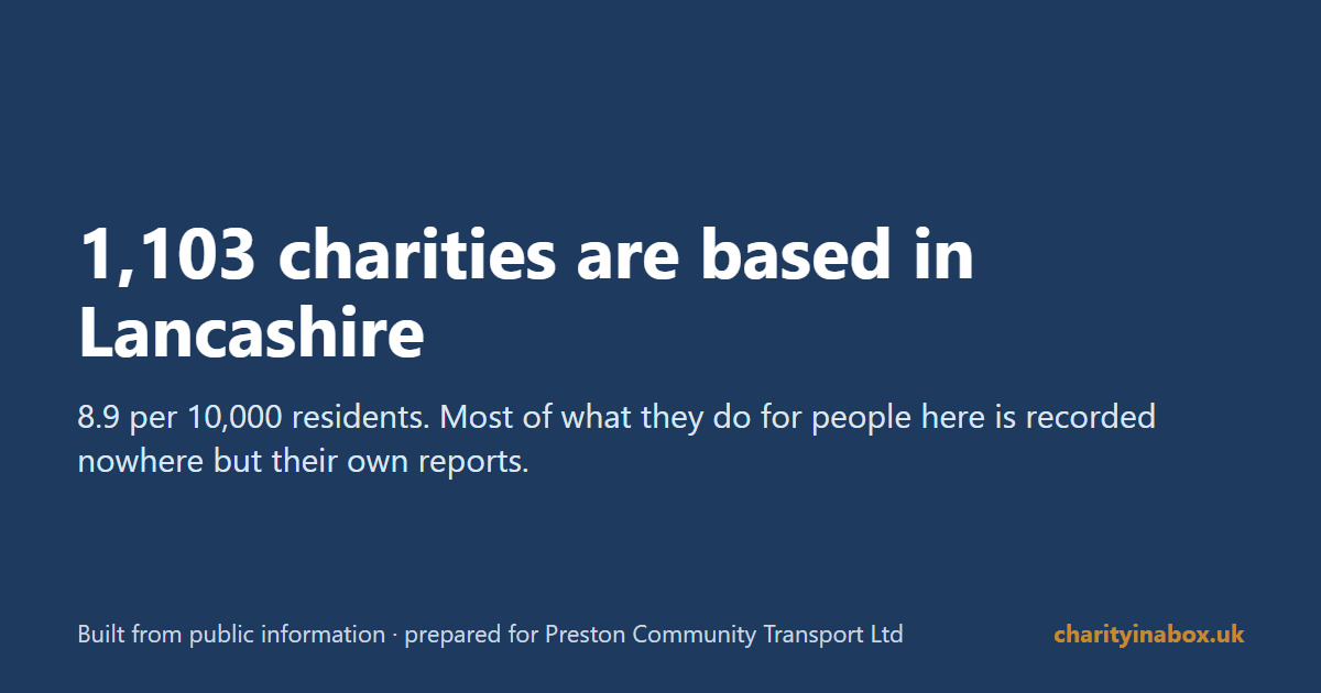 1,103 charities are based in Lancashire