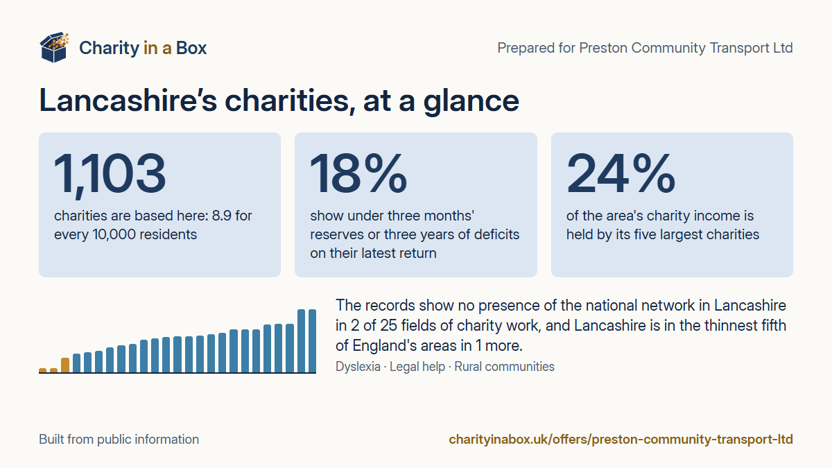 Lancashire's charities at a glance. 1,103 charities are based here: 8.9 for every 10,000 residents. 18% show under three months' reserves or three years of deficits on their latest return. 24% of the area's charity income is held by its five largest charities. The records show no presence of the national network in Lancashire in 2 of 25 fields of charity work, and Lancashire is in the thinnest fifth of England's areas in 1 more.