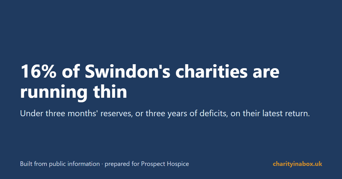 16% of Swindon's charities are running thin