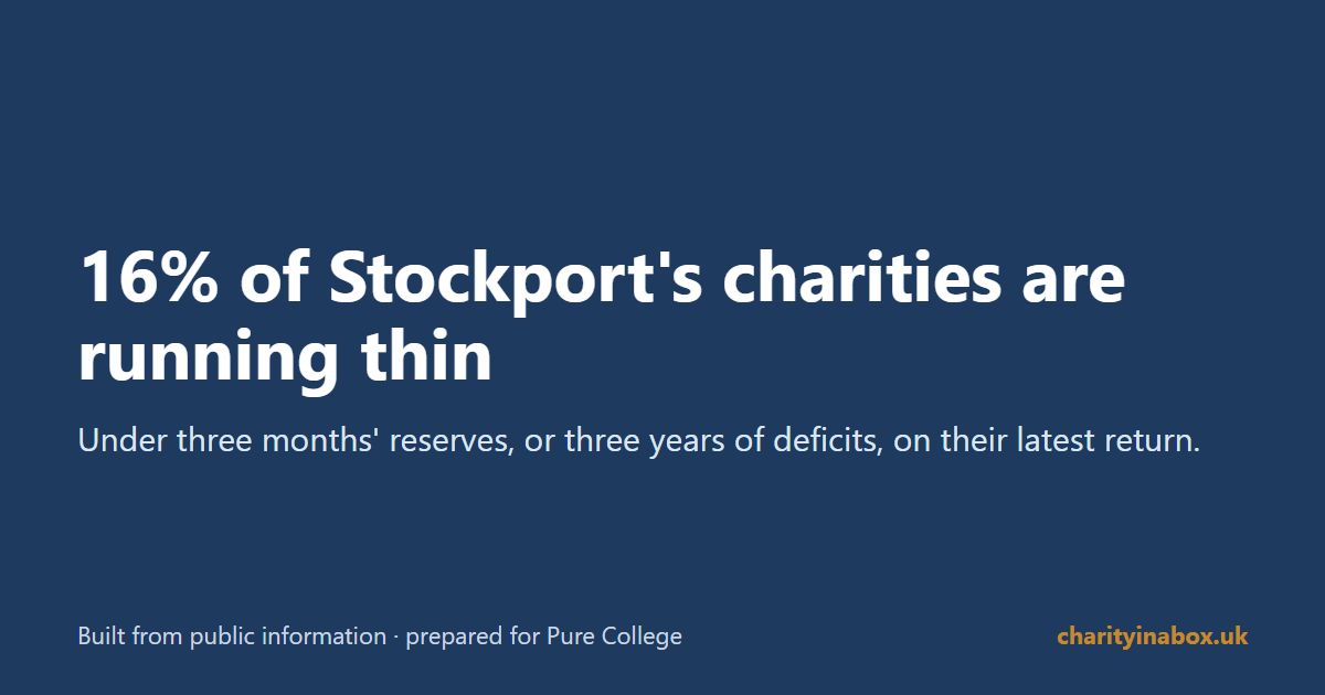 16% of Stockport's charities are running thin