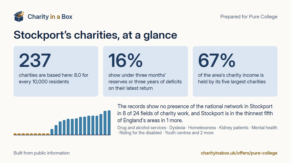Stockport's charities at a glance. 237 charities are based here: 8.0 for every 10,000 residents. 16% show under three months' reserves or three years of deficits on their latest return. 67% of the area's charity income is held by its five largest charities. The records show no presence of the national network in Stockport in 8 of 24 fields of charity work, and Stockport is in the thinnest fifth of England's areas in 1 more.