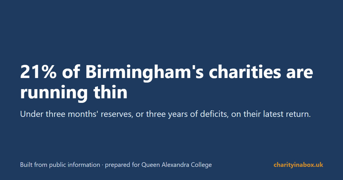 21% of Birmingham's charities are running thin