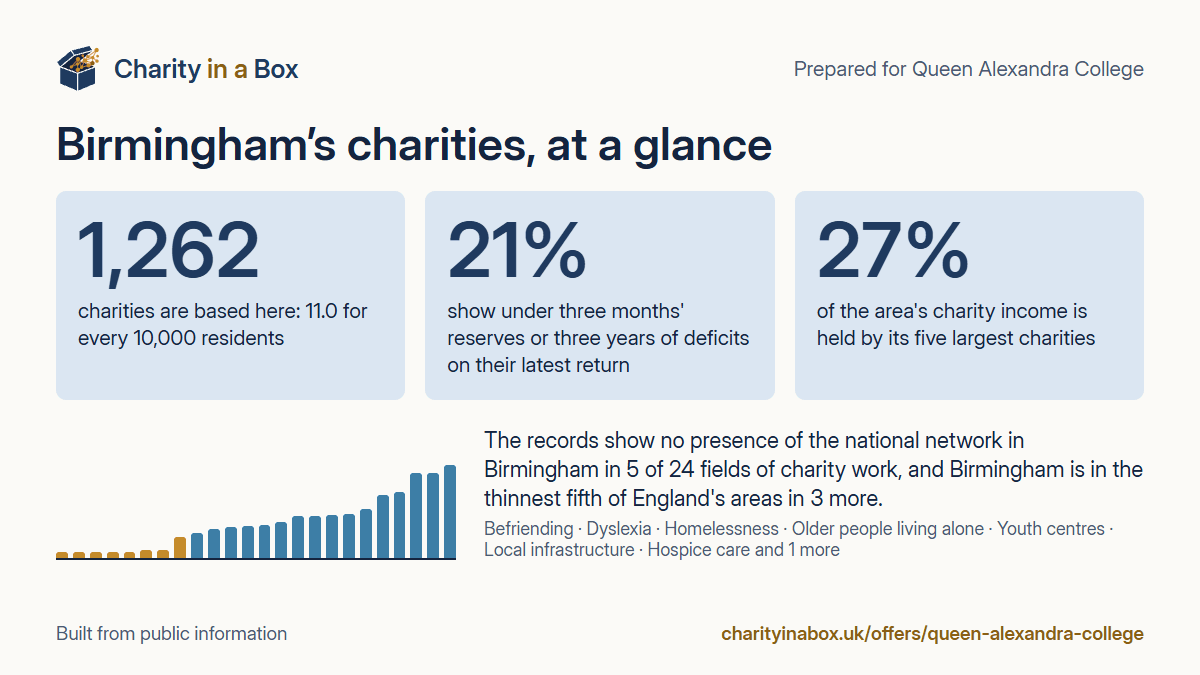 Birmingham's charities at a glance. 1,262 charities are based here: 11.0 for every 10,000 residents. 21% show under three months' reserves or three years of deficits on their latest return. 27% of the area's charity income is held by its five largest charities. The records show no presence of the national network in Birmingham in 5 of 24 fields of charity work, and Birmingham is in the thinnest fifth of England's areas in 3 more.