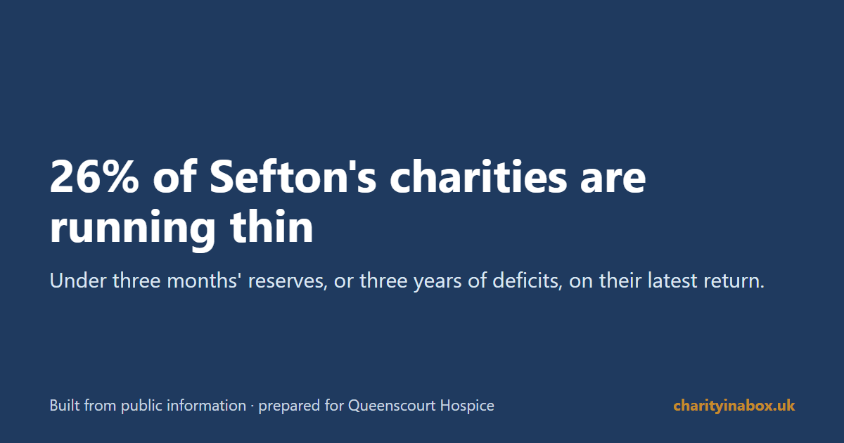 26% of Sefton's charities are running thin