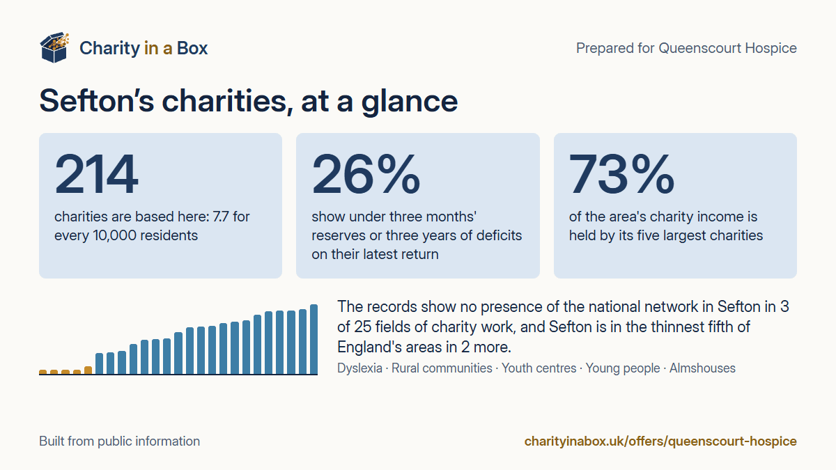 Sefton's charities at a glance. 214 charities are based here: 7.7 for every 10,000 residents. 26% show under three months' reserves or three years of deficits on their latest return. 73% of the area's charity income is held by its five largest charities. The records show no presence of the national network in Sefton in 3 of 25 fields of charity work, and Sefton is in the thinnest fifth of England's areas in 2 more.