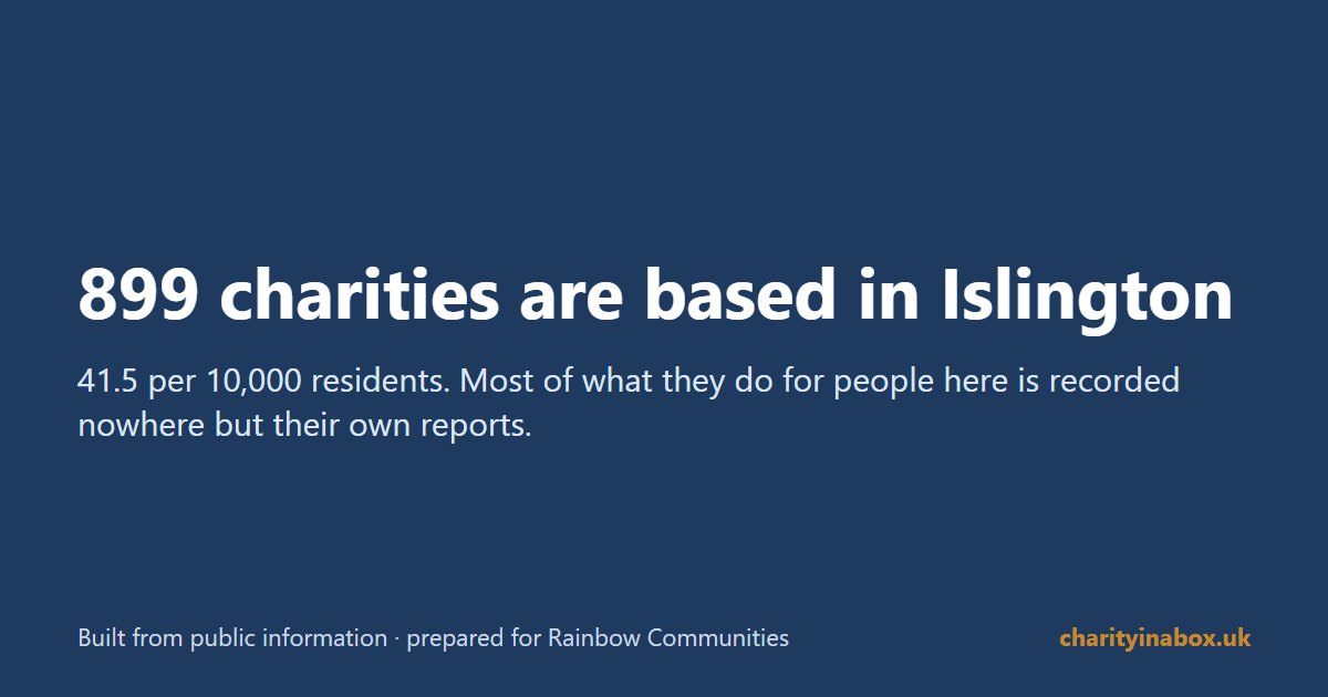 899 charities are based in Islington