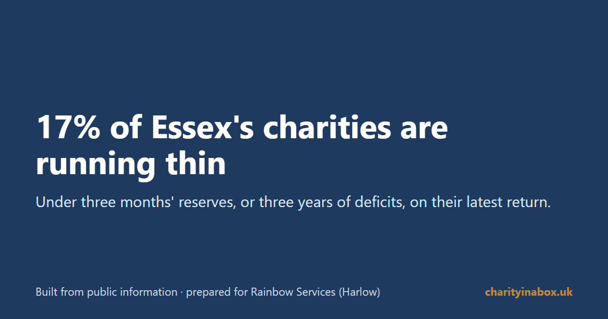 17% of Essex's charities are running thin