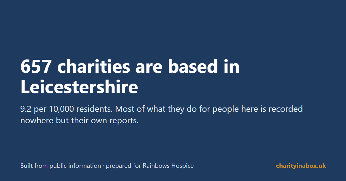 657 charities are based in Leicestershire