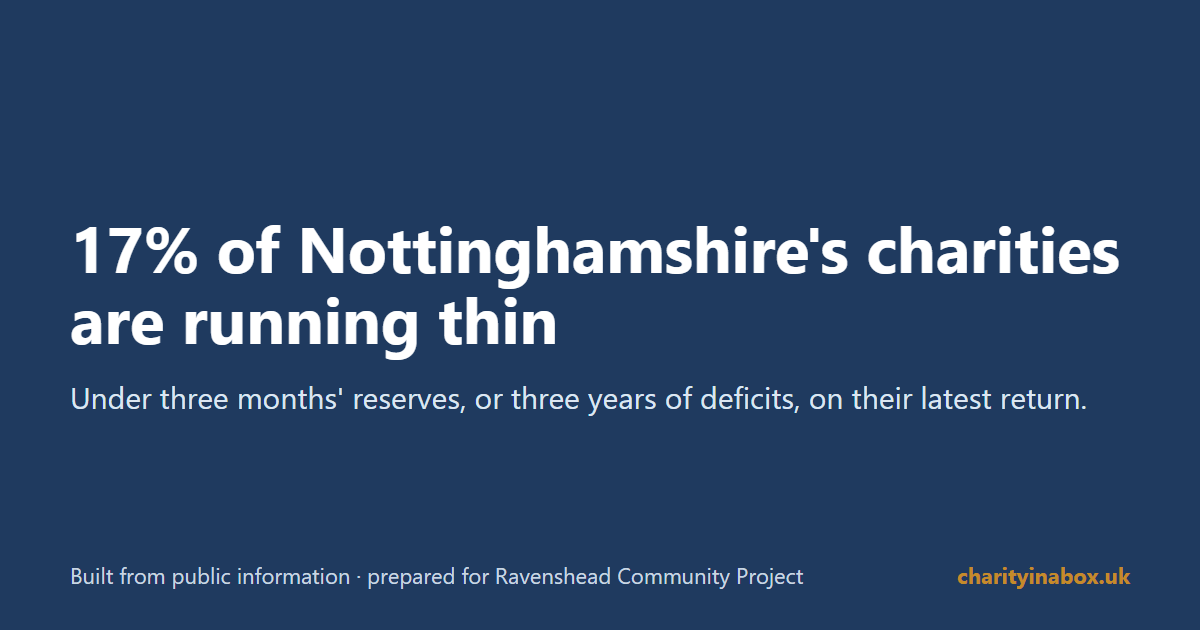 17% of Nottinghamshire's charities are running thin