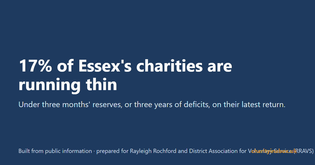 17% of Essex's charities are running thin
