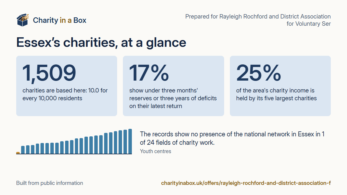 Essex's charities at a glance. 1,509 charities are based here: 10.0 for every 10,000 residents. 17% show under three months' reserves or three years of deficits on their latest return. 25% of the area's charity income is held by its five largest charities. The records show no presence of the national network in Essex in 1 of 24 fields of charity work.