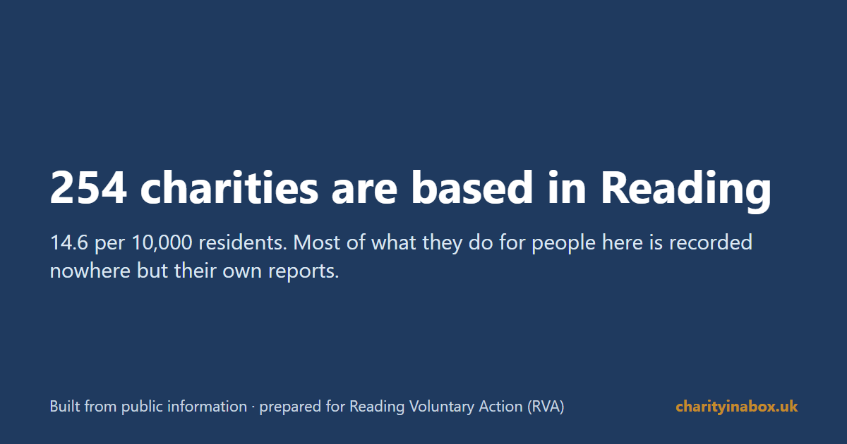 254 charities are based in Reading