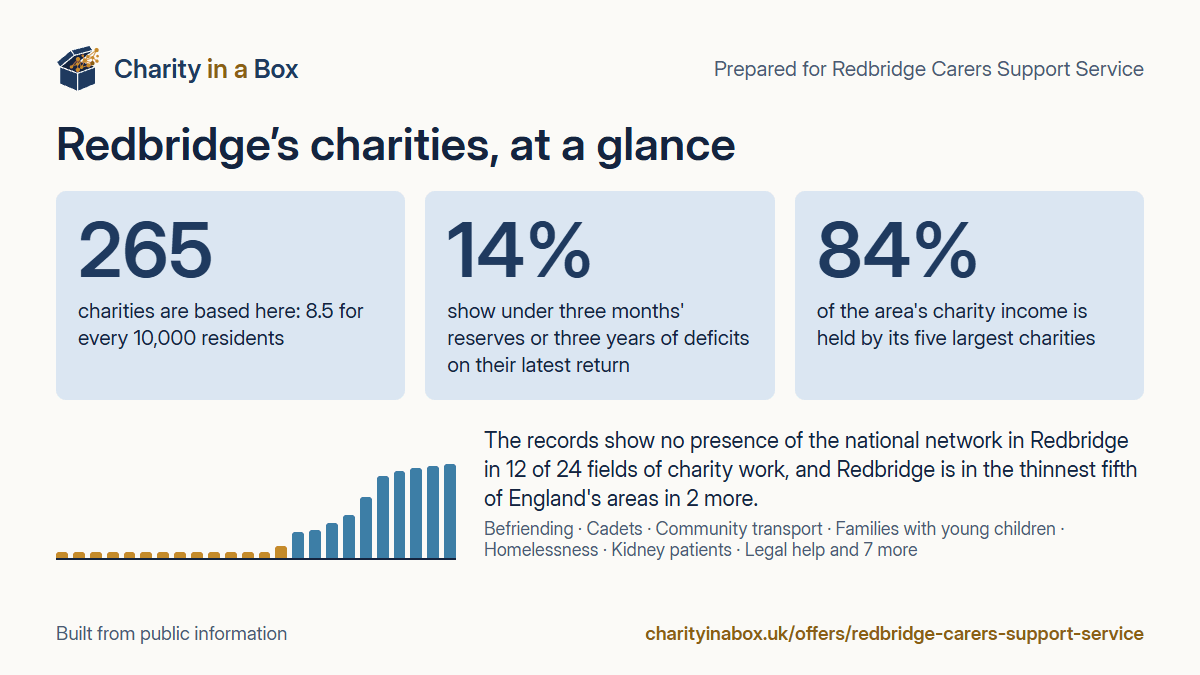 Redbridge's charities at a glance. 265 charities are based here: 8.5 for every 10,000 residents. 14% show under three months' reserves or three years of deficits on their latest return. 84% of the area's charity income is held by its five largest charities. The records show no presence of the national network in Redbridge in 12 of 24 fields of charity work, and Redbridge is in the thinnest fifth of England's areas in 2 more.