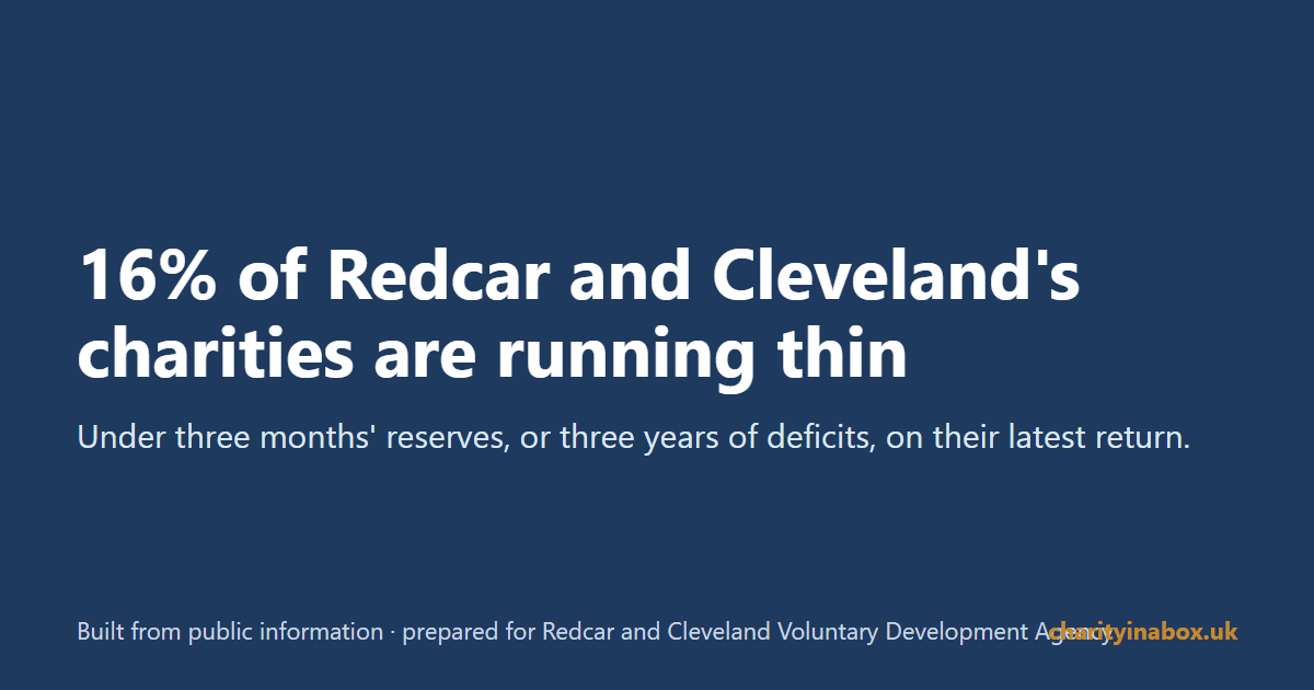 16% of Redcar and Cleveland's charities are running thin