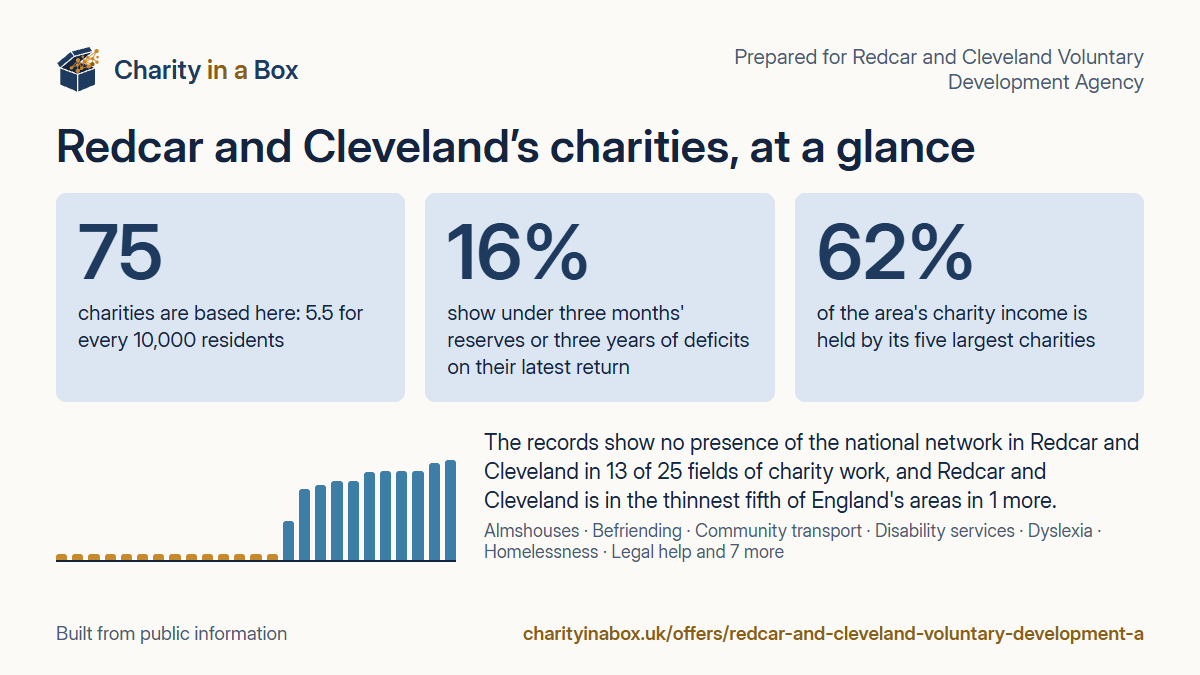 Redcar and Cleveland's charities at a glance. 75 charities are based here: 5.5 for every 10,000 residents. 16% show under three months' reserves or three years of deficits on their latest return. 62% of the area's charity income is held by its five largest charities. The records show no presence of the national network in Redcar and Cleveland in 13 of 25 fields of charity work, and Redcar and Cleveland is in the thinnest fifth of England's areas in 1 more.