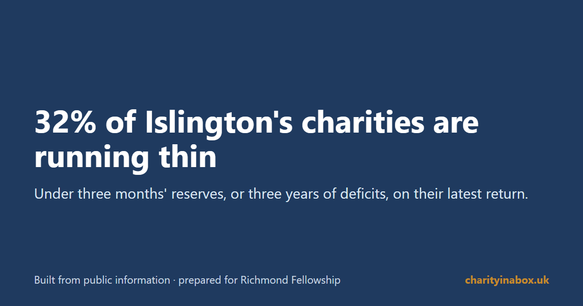 32% of Islington's charities are running thin