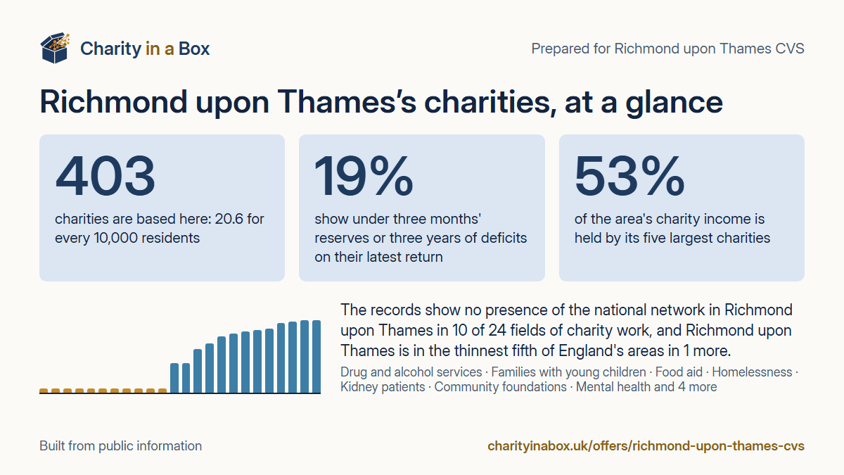 Richmond upon Thames's charities at a glance. 403 charities are based here: 20.6 for every 10,000 residents. 19% show under three months' reserves or three years of deficits on their latest return. 53% of the area's charity income is held by its five largest charities. The records show no presence of the national network in Richmond upon Thames in 10 of 24 fields of charity work, and Richmond upon Thames is in the thinnest fifth of England's areas in 1 more.