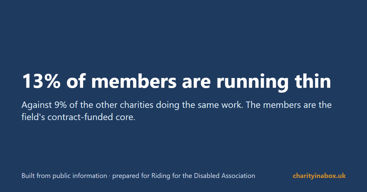 13% of members are running thin