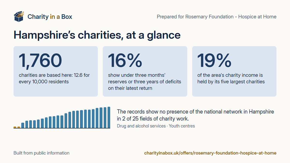 Hampshire's charities at a glance. 1,760 charities are based here: 12.6 for every 10,000 residents. 16% show under three months' reserves or three years of deficits on their latest return. 19% of the area's charity income is held by its five largest charities. The records show no presence of the national network in Hampshire in 2 of 25 fields of charity work.