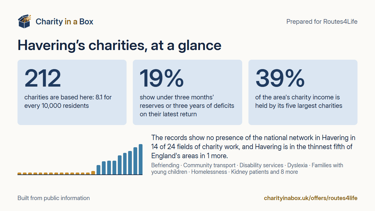 Havering's charities at a glance. 212 charities are based here: 8.1 for every 10,000 residents. 19% show under three months' reserves or three years of deficits on their latest return. 39% of the area's charity income is held by its five largest charities. The records show no presence of the national network in Havering in 14 of 24 fields of charity work, and Havering is in the thinnest fifth of England's areas in 1 more.