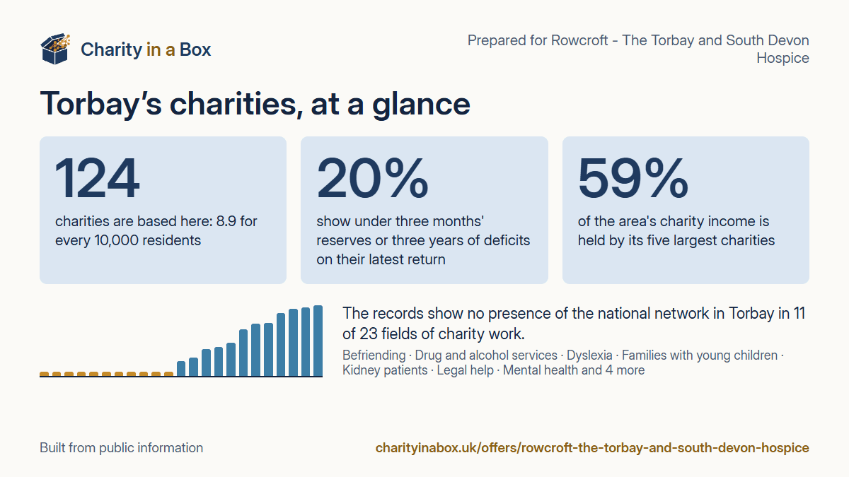 Torbay's charities at a glance. 124 charities are based here: 8.9 for every 10,000 residents. 20% show under three months' reserves or three years of deficits on their latest return. 59% of the area's charity income is held by its five largest charities. The records show no presence of the national network in Torbay in 11 of 23 fields of charity work.