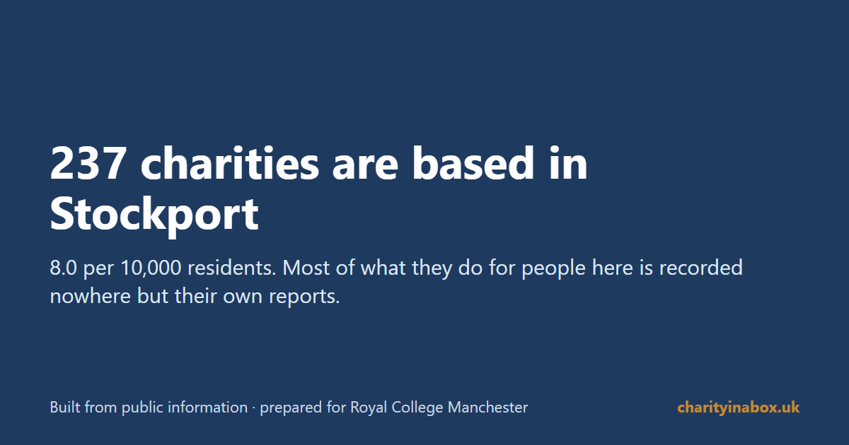 237 charities are based in Stockport