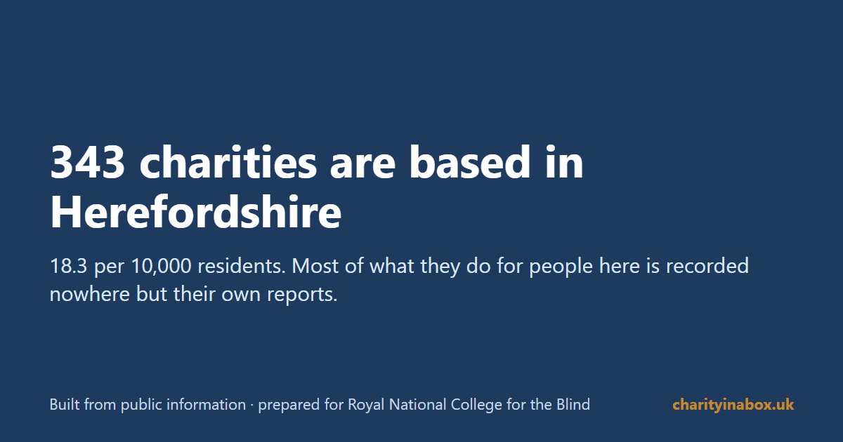 343 charities are based in Herefordshire
