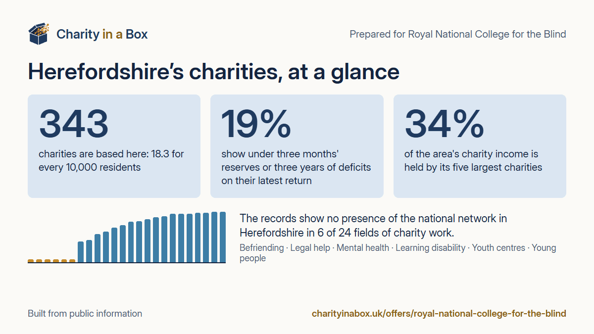 Herefordshire's charities at a glance. 343 charities are based here: 18.3 for every 10,000 residents. 19% show under three months' reserves or three years of deficits on their latest return. 34% of the area's charity income is held by its five largest charities. The records show no presence of the national network in Herefordshire in 6 of 24 fields of charity work.