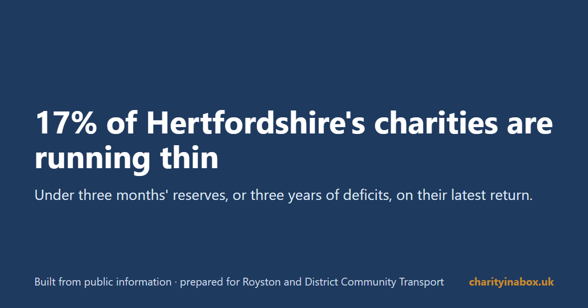 17% of Hertfordshire's charities are running thin