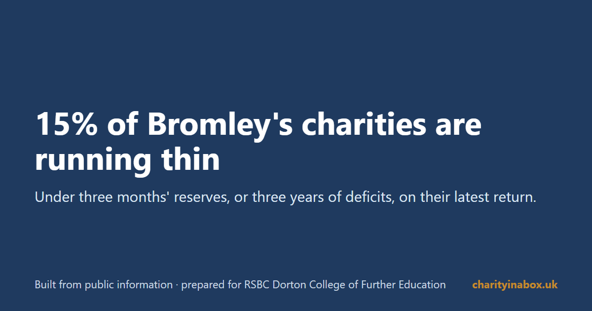 15% of Bromley's charities are running thin