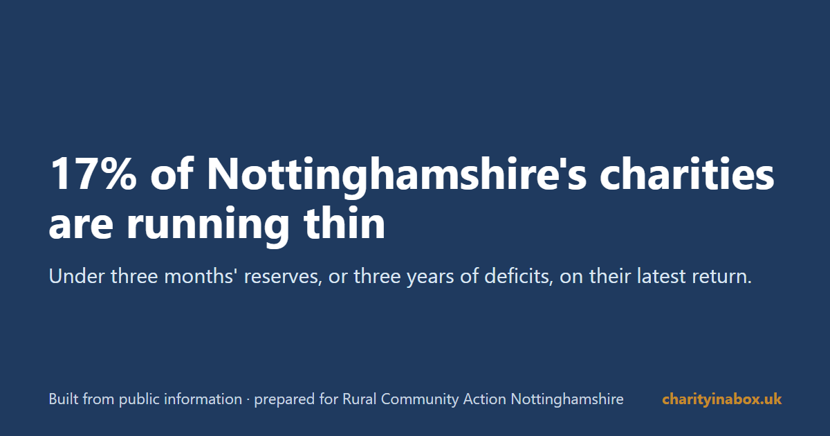 17% of Nottinghamshire's charities are running thin