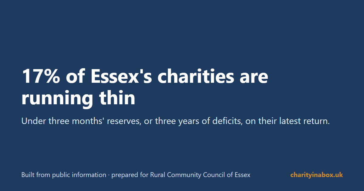 17% of Essex's charities are running thin