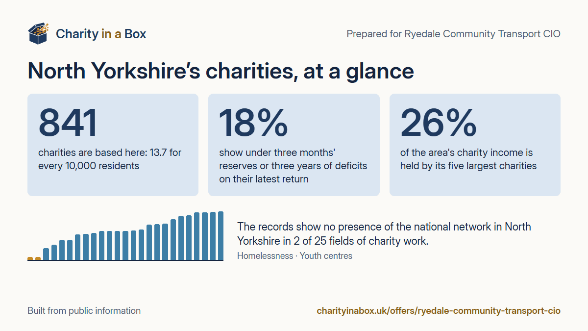 North Yorkshire's charities at a glance. 841 charities are based here: 13.7 for every 10,000 residents. 18% show under three months' reserves or three years of deficits on their latest return. 26% of the area's charity income is held by its five largest charities. The records show no presence of the national network in North Yorkshire in 2 of 25 fields of charity work.