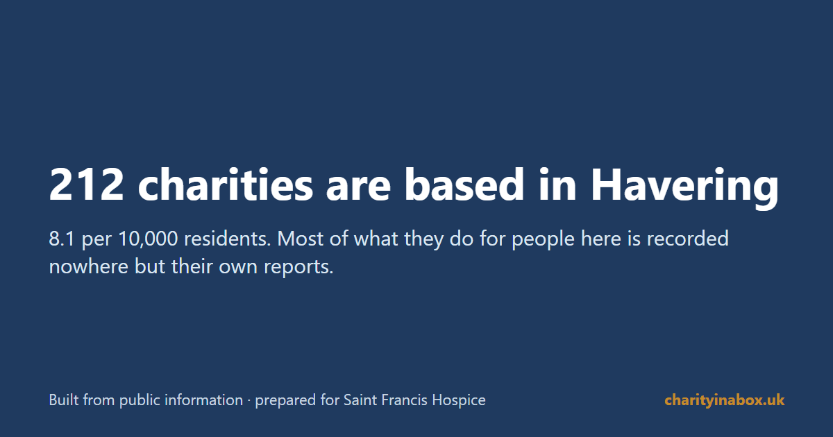 212 charities are based in Havering