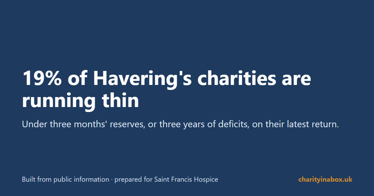 19% of Havering's charities are running thin
