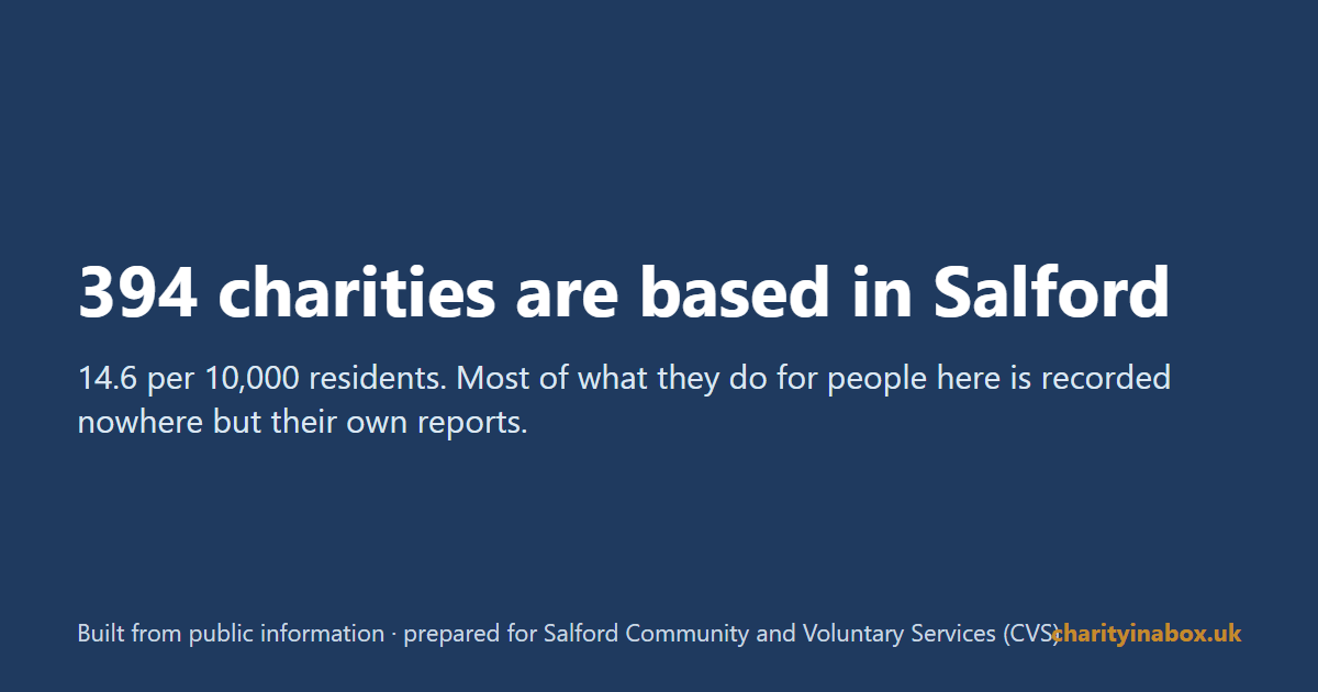 394 charities are based in Salford