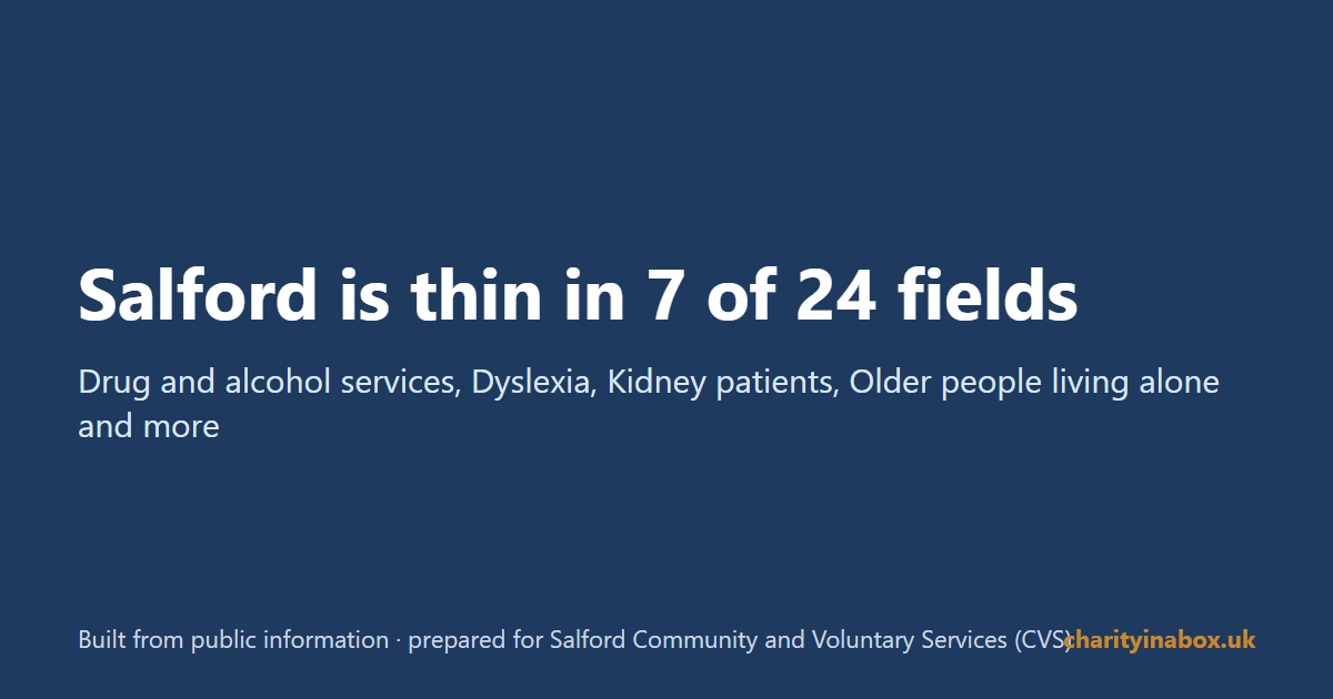 Salford is thin in 7 of 24 fields