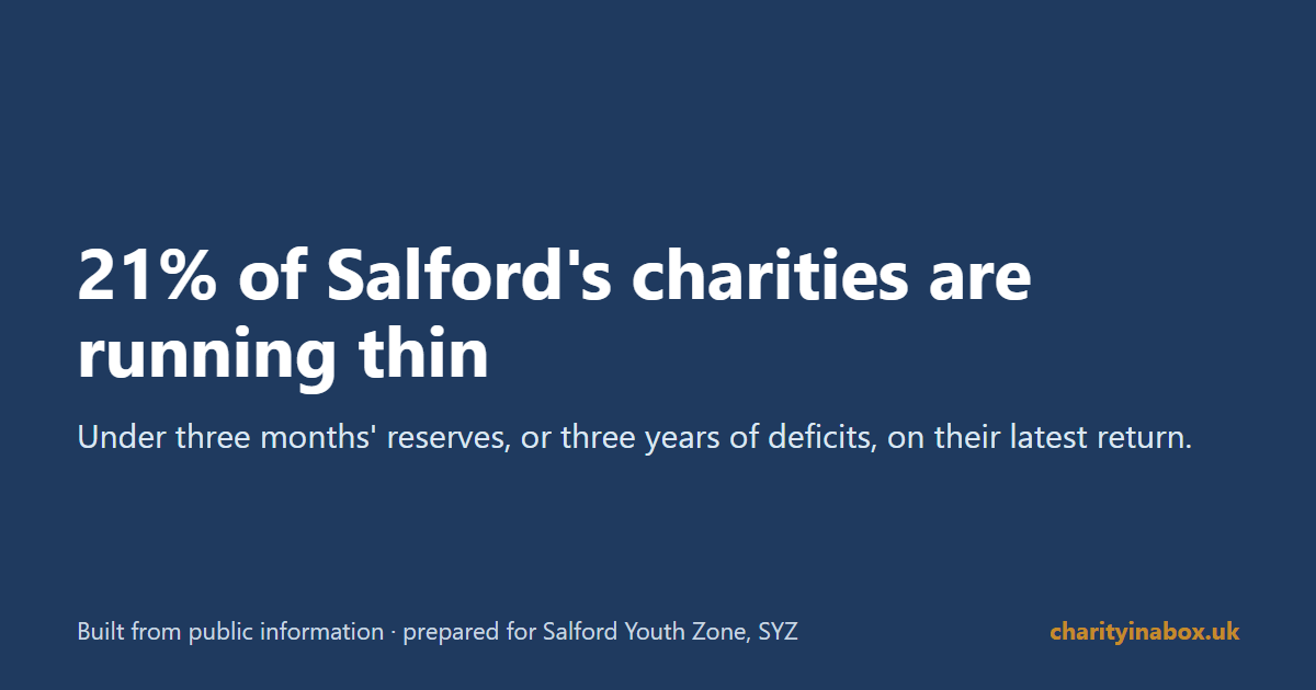 21% of Salford's charities are running thin