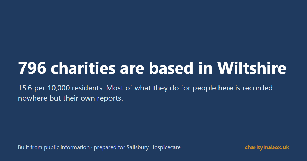 796 charities are based in Wiltshire
