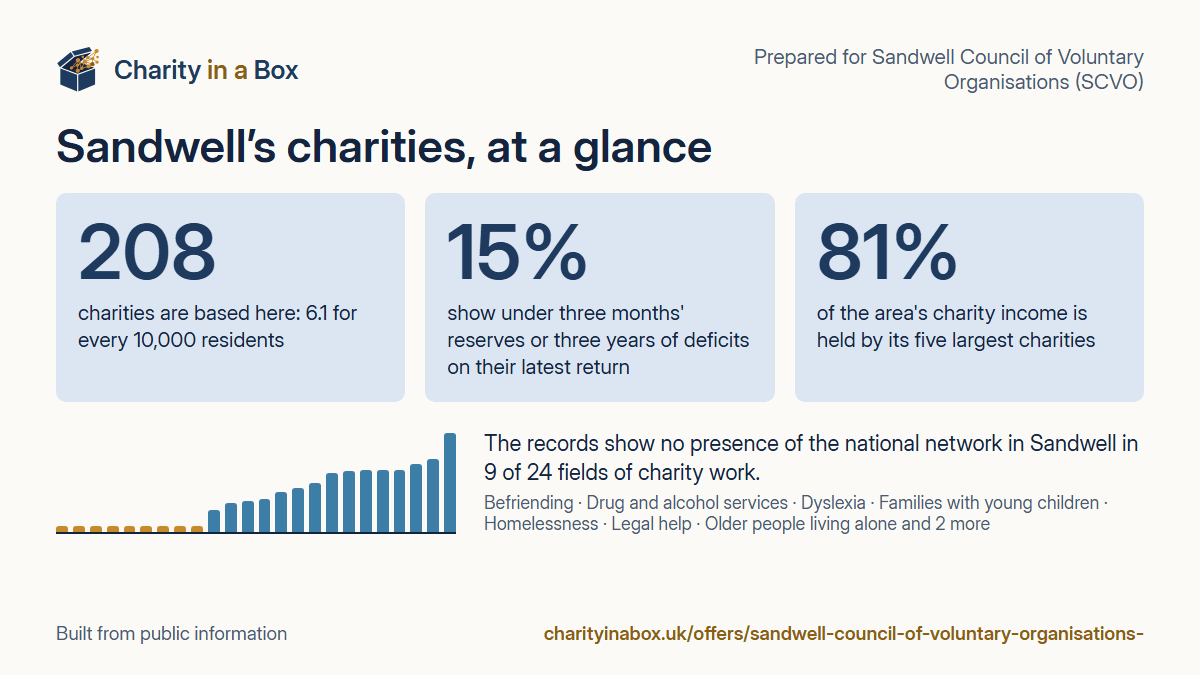 Sandwell's charities at a glance. 208 charities are based here: 6.1 for every 10,000 residents. 15% show under three months' reserves or three years of deficits on their latest return. 81% of the area's charity income is held by its five largest charities. The records show no presence of the national network in Sandwell in 9 of 24 fields of charity work.